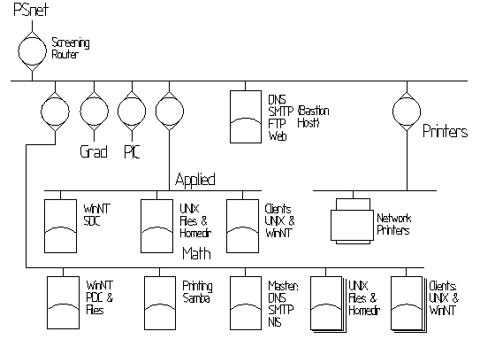 Diagram of Ideal Network