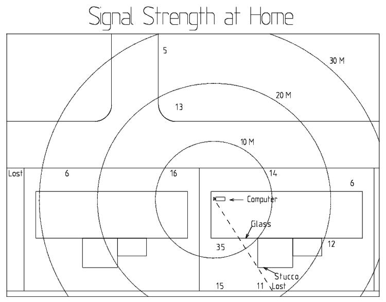 Signal Strength at Home
